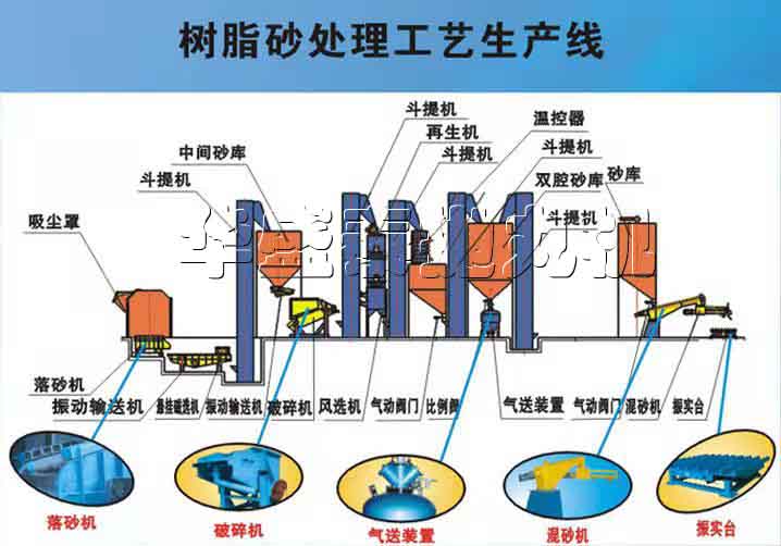 树脂砂再生处理生产线要用到什么机器,来说说 树脂砂再生处理生产线要用到什么机器,来说说